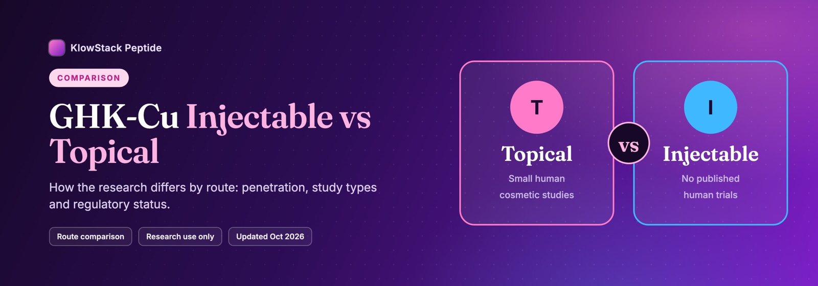 Banner comparing topical and injectable GHK-Cu: small human cosmetic studies versus no published human trials