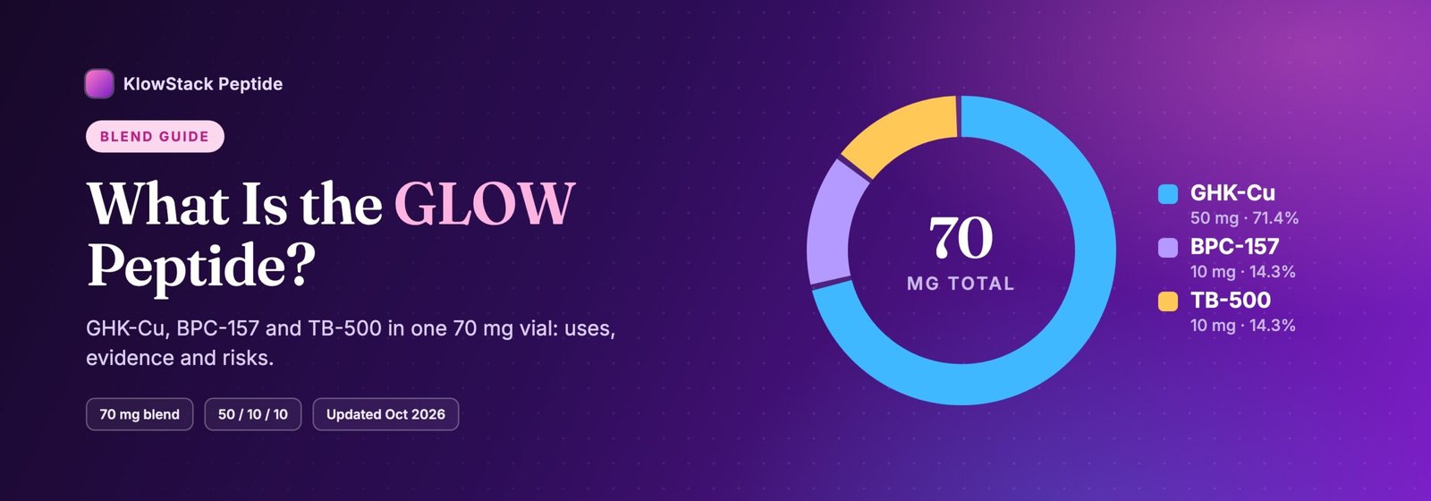 What is the GLOW peptide: 70 mg blend of GHK-Cu, BPC-157 and TB-500