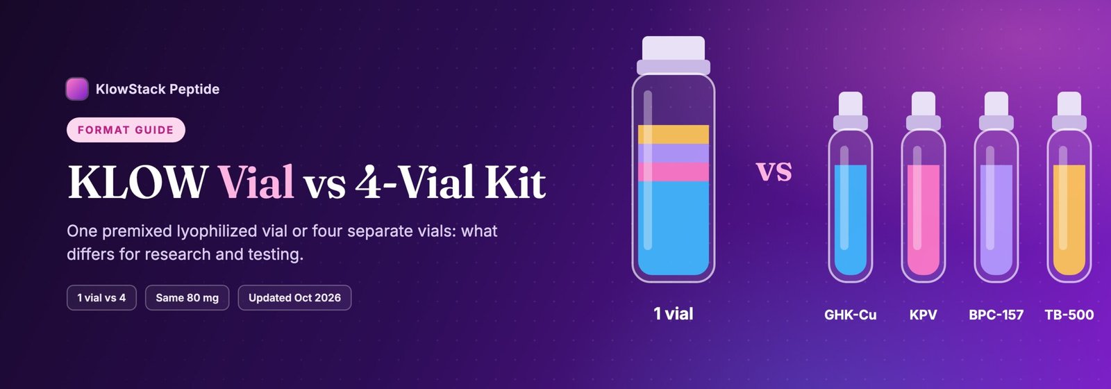 One premixed KLOW vial compared with a four-vial kit of GHK-Cu, KPV, BPC-157 and TB-500