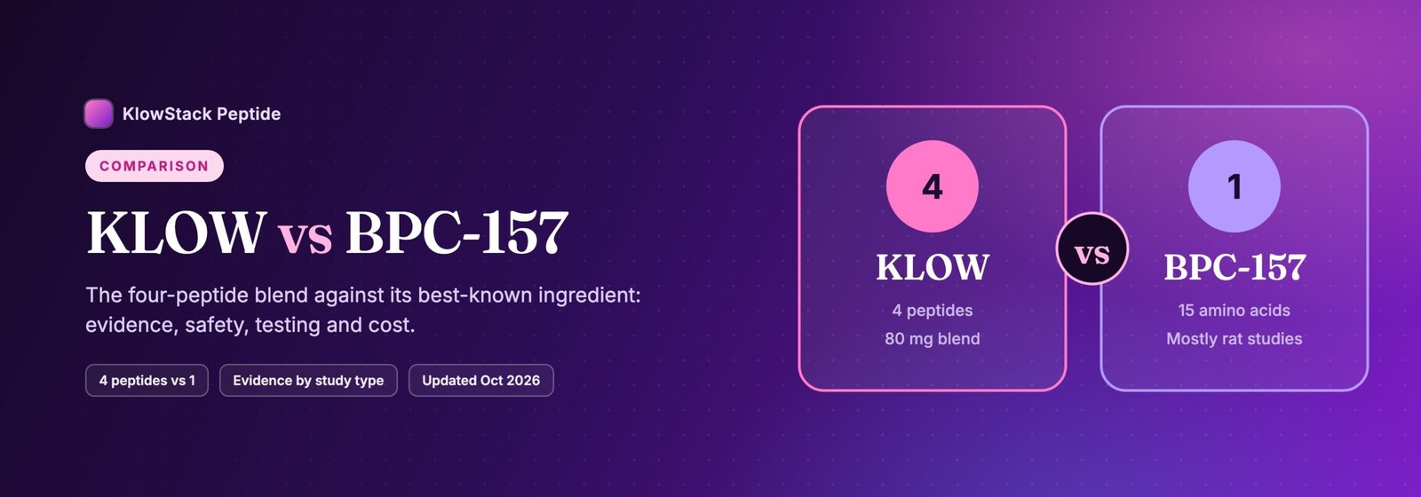 KLOW versus BPC-157: a four-peptide 80 mg blend compared with the single 15-amino-acid peptide