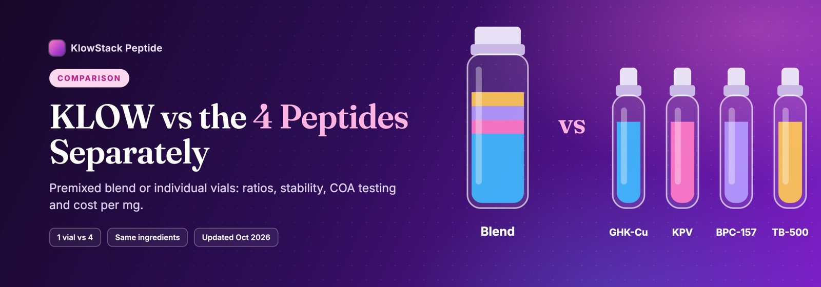 One premixed KLOW blend vial compared with four separate vials of GHK-Cu, KPV, BPC-157 and TB-500