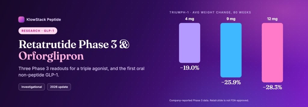 Retatrutide's Three Phase 3 Readouts and the First Oral Non-Peptide GLP-1: A 2026 Update – KlowStack news banner