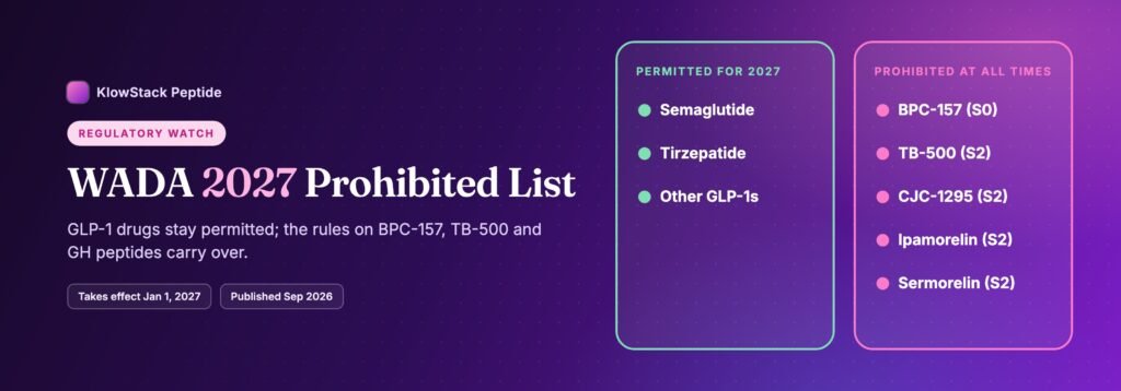 WADA's 2027 Prohibited List: GLP-1 Drugs Stay Permitted, Peptide Rules Carry Over – KlowStack news banner