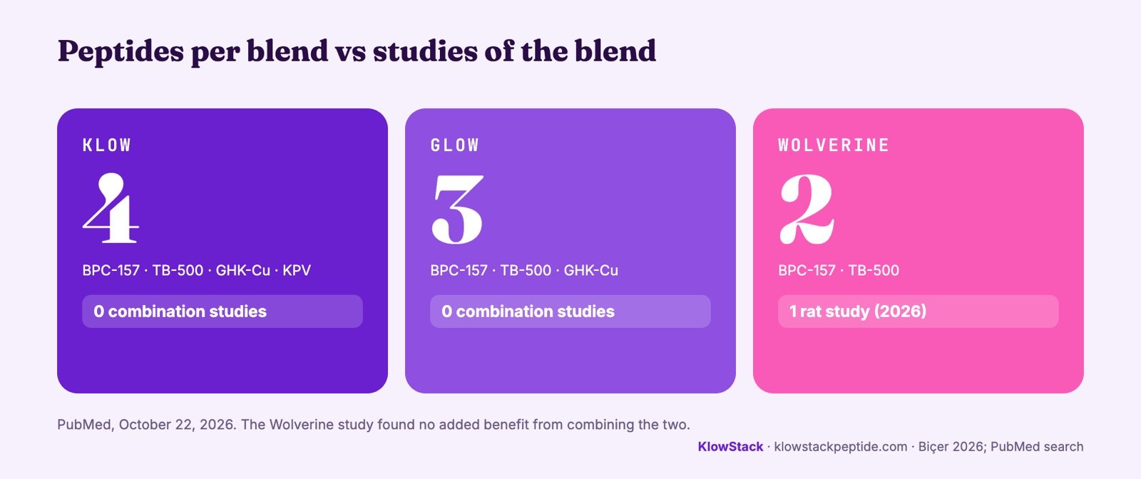 Chart: KLOW has 4 peptides and 0 combination studies, GLOW 3 peptides and 0, Wolverine 2 peptides and 1 rat study (2026)