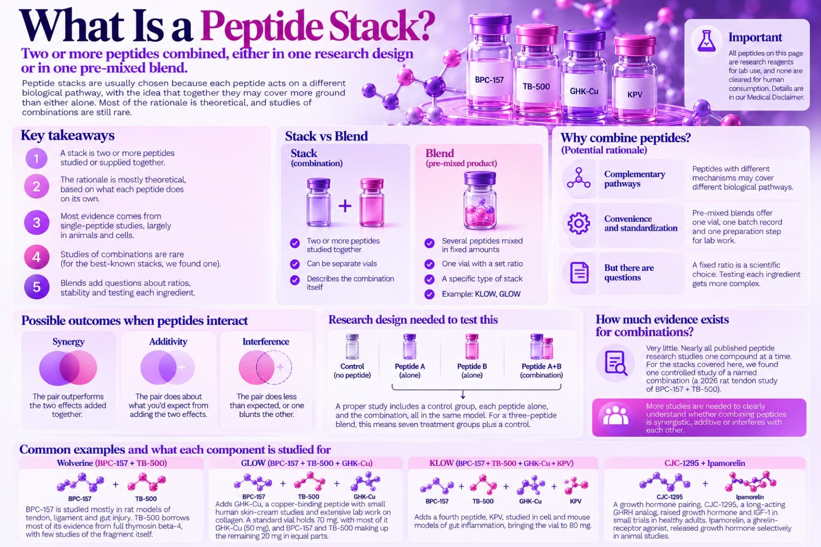 Infographic: what a peptide stack is, stack vs blend, why peptides are combined, possible interactions, research design and common examples (Wolverine, GLOW, KLOW, CJC-1295 + ipamorelin)