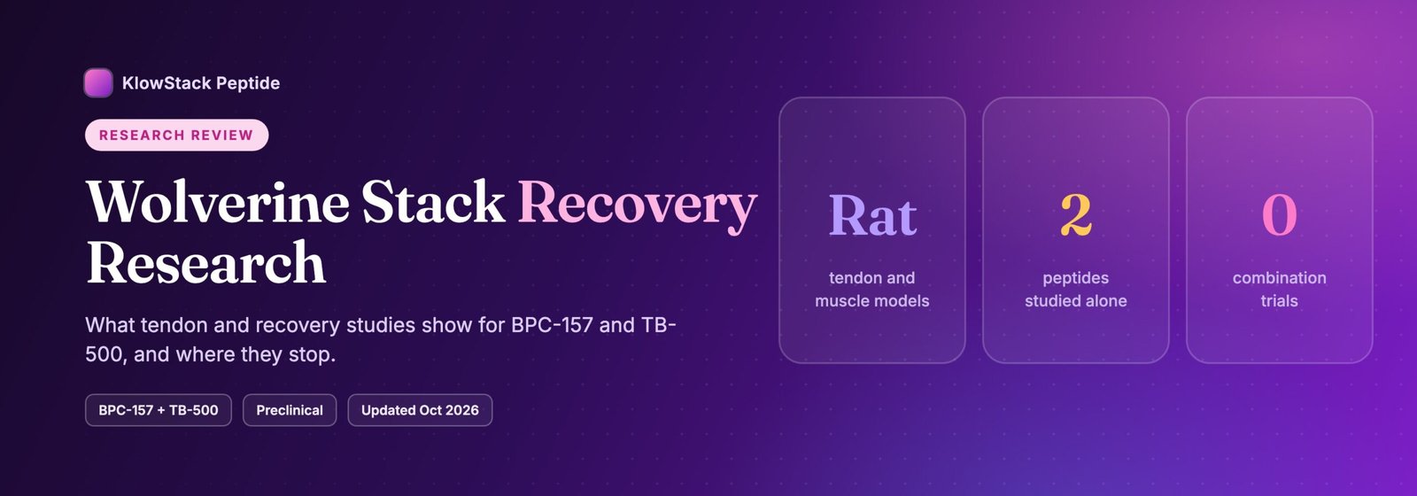 Wolverine stack recovery research at a glance: rat tendon and muscle models, two peptides studied alone, no combination trials